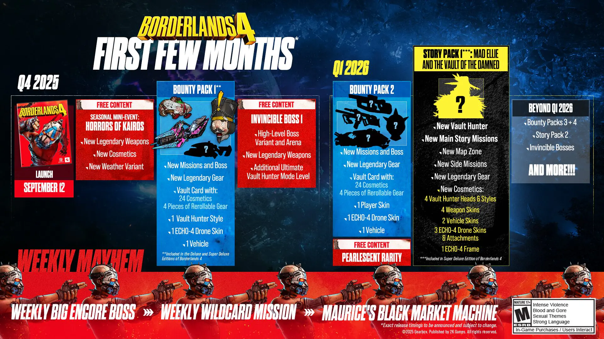 Borderlands 4 Post-launch (Gearbox Software)