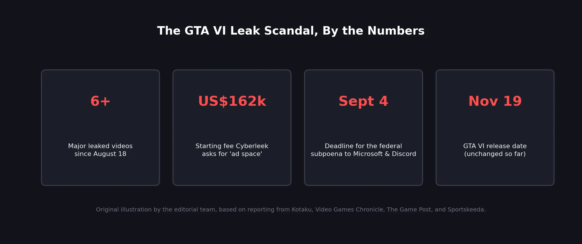 Angka-angka kunci dari skandal bocornya GTA VI, disusun oleh redaksi dari laporan Kotaku, VideoGamesChronicle, The Game Post, dan Sportskeeda (lihat Daftar Sumber).