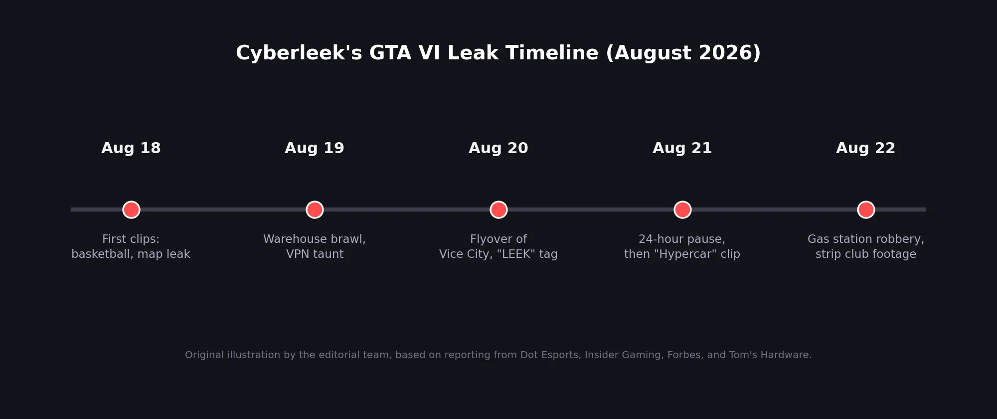 Linimasa enam hari pertama bocoran GTA VI oleh Cyberleek, disusun oleh redaksi dari laporan Dot Esports, Insider Gaming, Forbes, dan Tom's Hardware (lihat Daftar Sumber).